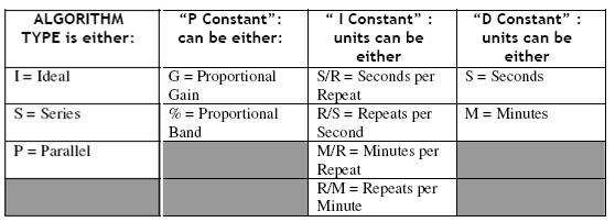 pid tuning algorithms