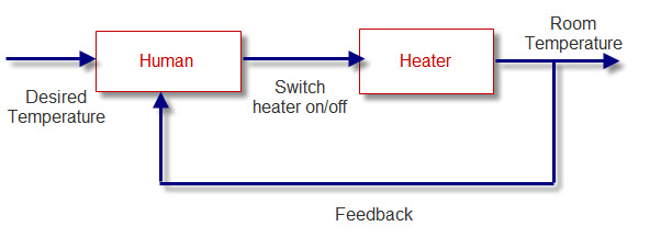 closed loop control system
