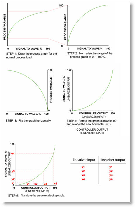 pid tuning linearize