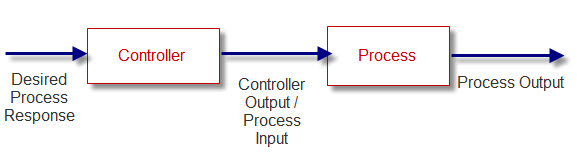 an open loop control system (block diagram)